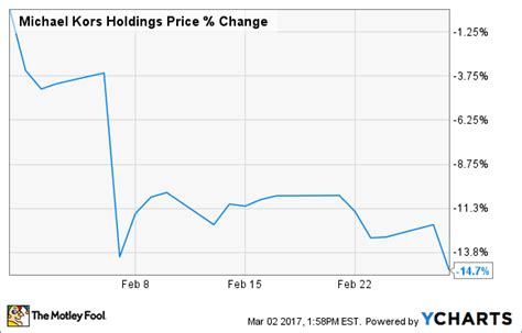 free cash flow of michael kors|Michael Kors Holdings Ltd Stock Financial Summary .